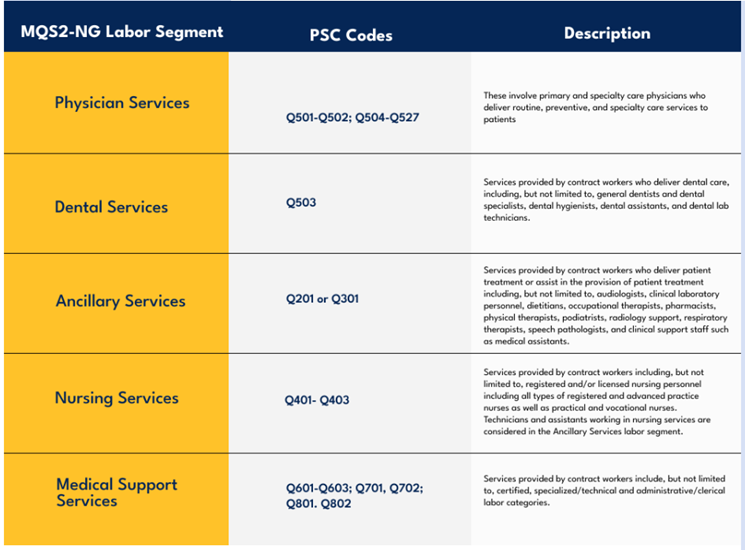 Five different labor segments include physician, dental, ancillary, nursing, and medical support services.